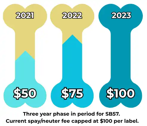 Three year phase in period for SB57. Current spay/neuter fee capped at $100 per label.